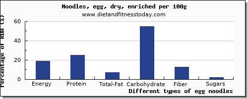 nutritional value and nutrition facts in egg noodles per 100g